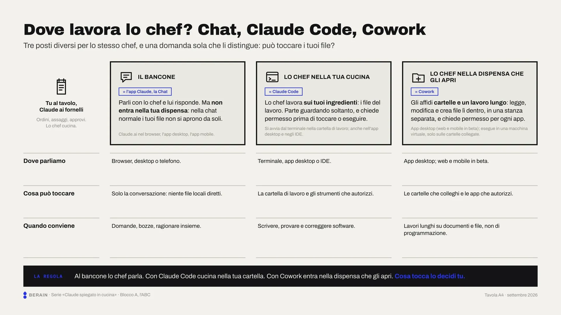 Tavola didattica BeRain «Dove lavora lo chef?»: chat, Claude Code e Cowork a confronto