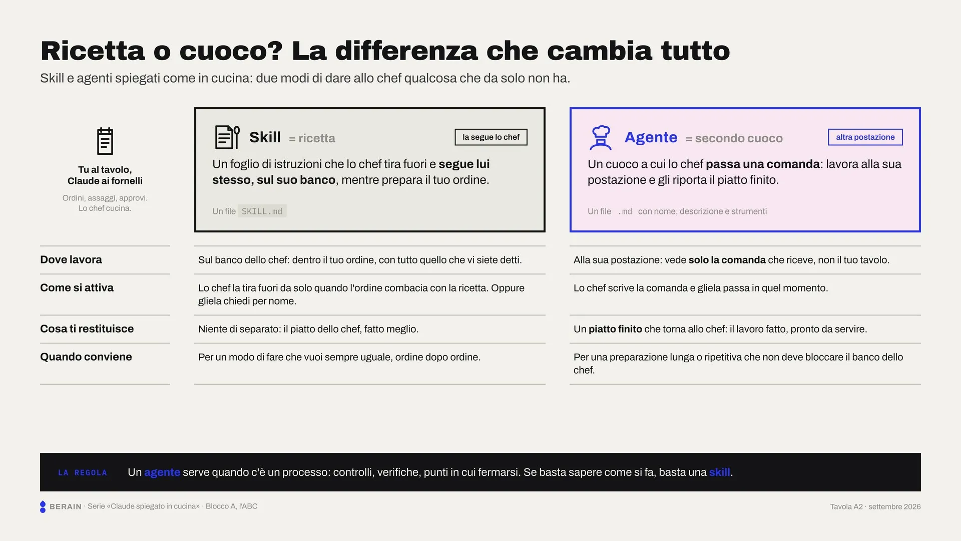 Tavola didattica BeRain «Ricetta o cuoco?»: la skill come ricetta, l'agente come secondo cuoco