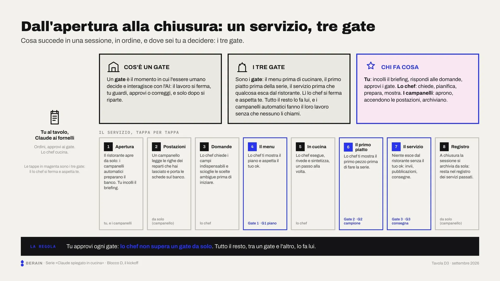 Tavola didattica BeRain «Dall'apertura alla chiusura»: un servizio e i tre gate in cui decide chi lavora